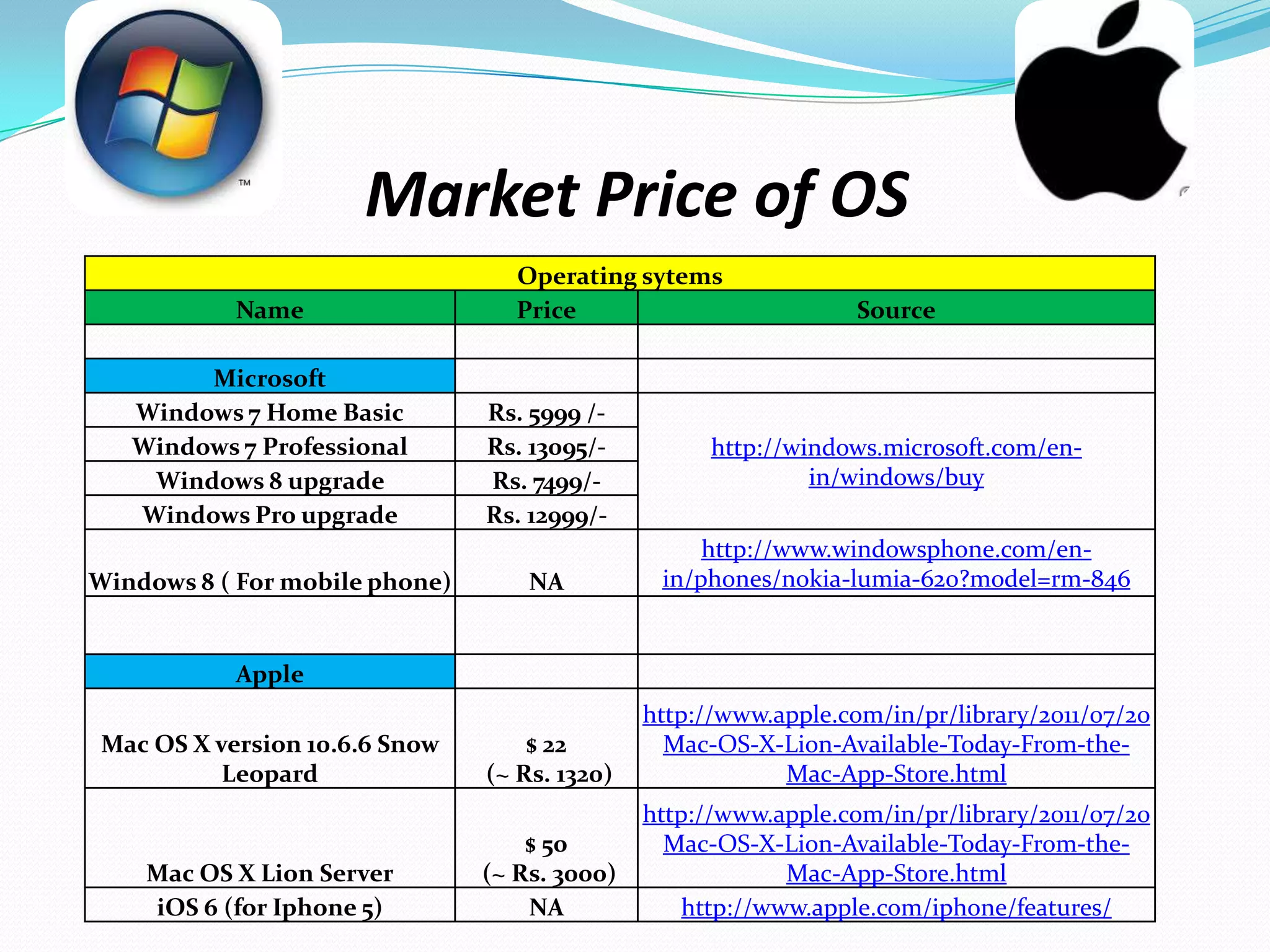 Market Price of OS
Operating sytems
Name Price Source
Microsoft
Windows 7 Home Basic Rs. 5999 /-
http://windows.microsoft.com/en-
in/windows/buy
Windows 7 Professional Rs. 13095/-
Windows 8 upgrade Rs. 7499/-
Windows Pro upgrade Rs. 12999/-
Windows 8 ( For mobile phone) NA
http://www.windowsphone.com/en-
in/phones/nokia-lumia-620?model=rm-846
Apple
Mac OS X version 10.6.6 Snow
Leopard
$ 22
(~ Rs. 1320)
http://www.apple.com/in/pr/library/2011/07/20
Mac-OS-X-Lion-Available-Today-From-the-
Mac-App-Store.html
Mac OS X Lion Server
$ 50
(~ Rs. 3000)
http://www.apple.com/in/pr/library/2011/07/20
Mac-OS-X-Lion-Available-Today-From-the-
Mac-App-Store.html
iOS 6 (for Iphone 5) NA http://www.apple.com/iphone/features/
 