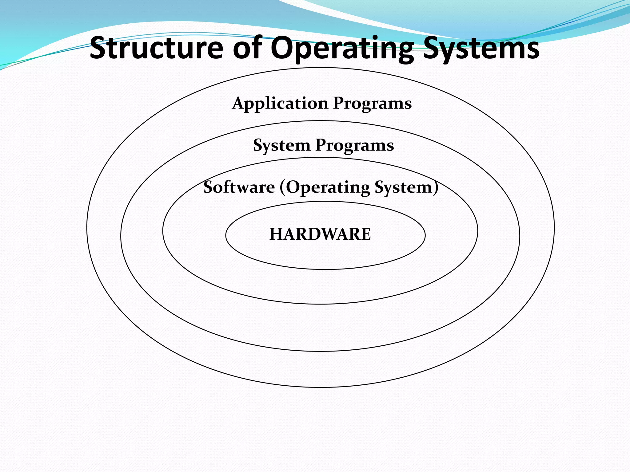 Structure of Operating Systems
Application Programs
System Programs
Software (Operating System)
HARDWARE
 
