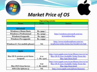 Market Price of OS
Operating sytems
Name Price Source
Microsoft
Windows 7 Home Basic Rs. 5999 /-
http://windows.microsoft.com/en-
in/windows/buy
Windows 7 Professional Rs. 13095/-
Windows 8 upgrade Rs. 7499/-
Windows Pro upgrade Rs. 12999/-
Windows 8 ( For mobile phone) NA
http://www.windowsphone.com/en-
in/phones/nokia-lumia-620?model=rm-846
Apple
Mac OS X version 10.6.6 Snow
Leopard
$ 22
(~ Rs. 1320)
http://www.apple.com/in/pr/library/2011/07/20
Mac-OS-X-Lion-Available-Today-From-the-
Mac-App-Store.html
Mac OS X Lion Server
$ 50
(~ Rs. 3000)
http://www.apple.com/in/pr/library/2011/07/20
Mac-OS-X-Lion-Available-Today-From-the-
Mac-App-Store.html
iOS 6 (for Iphone 5) NA http://www.apple.com/iphone/features/
 