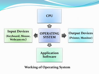 Working of Operating System
OPERATING
SYSTEM
CPU
Output Devices
(Printer, Monitor)
Application
Software
Input Devices
(Keyboard, Mouse,
Webcam etc)
 