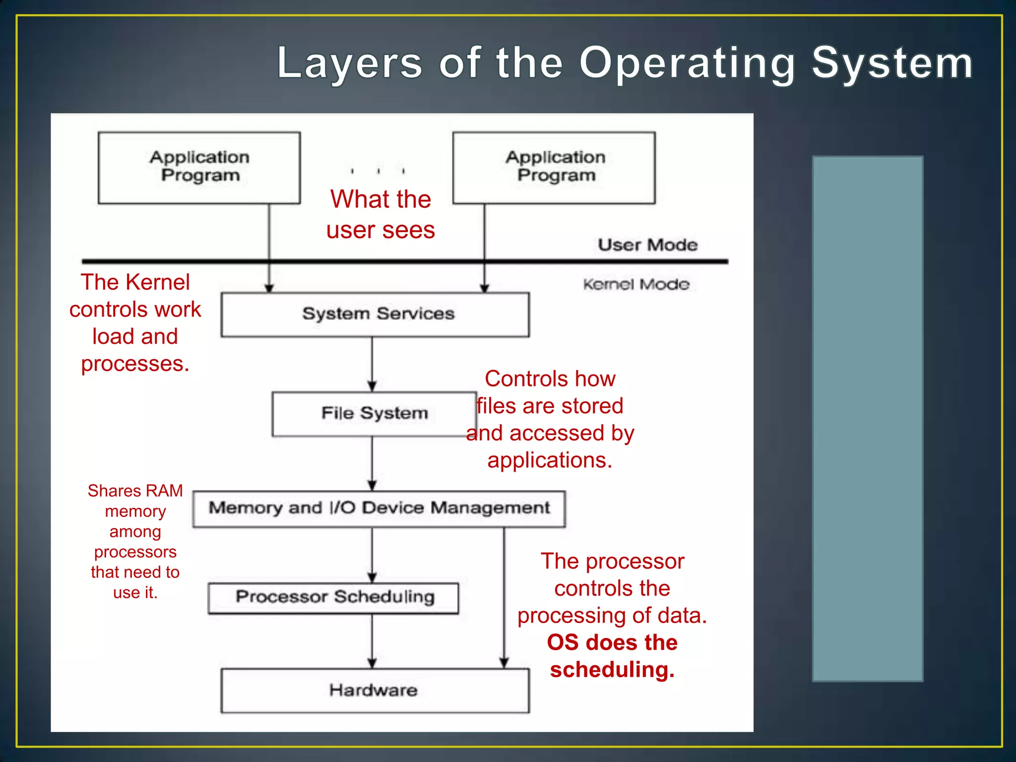 What the
user sees
The Kernel
controls work
load and
processes.
Shares RAM
memory
among
processors
that need to
use it.
Controls how
files are stored
and accessed by
applications.
The processor
controls the
processing of data.
OS does the
scheduling.