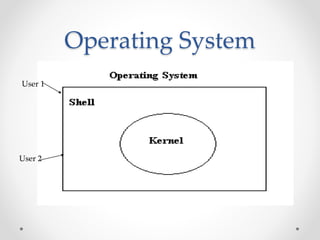 Operating System 
User 1 
User 2 
 
