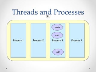 Threads and Processes 
CPU 
main 
run 
Process 1 Process 2 Process 3 Process 4 
GC 
 