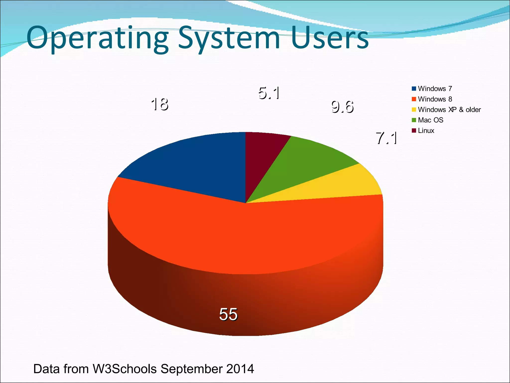 Operating System Users 
1188 
5555 
77,,11 
99,,66 55,,11 
Windows 7 
Windows 8 
Windows XP & older 
Mac OS 
Linux 
Data from W3Schools September 2014 
 