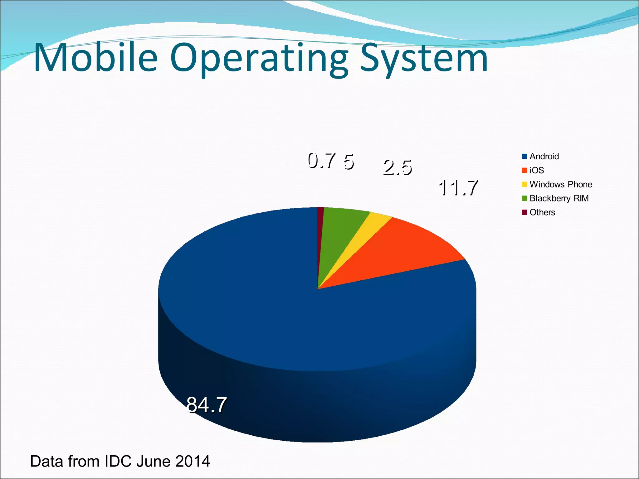 Mobile Operating System 
8844,,77 
1111,,77 
00,,77 55 22,,55 
Android 
iOS 
Windows Phone 
Blackberry RIM 
Others 
Data from IDC June 2014 
 