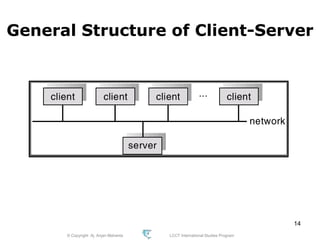 © Copyright Aj. Anjan Mahanta LCCT International Studies Program
14
General Structure of Client-Server
 