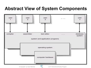 © Copyright Aj. Anjan Mahanta LCCT International Studies Program
4
Abstract View of System Components
 