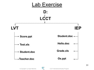 © Copyright Aj. Anjan Mahanta LCCT International Studies Program
51
Lab Exercise
D:
LCCT
LVT IEP
Score.ppt
Test.xls
Student.doc
Teacher.doc
Student.doc
Hello.doc
Grade.xls
Os.ppt
 