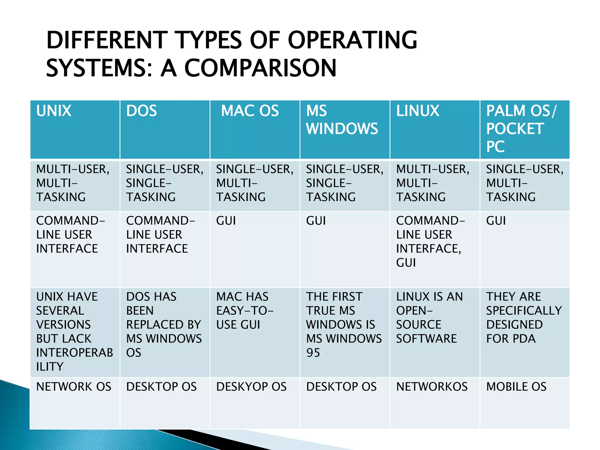 UNIX DOS MAC OS MS
WINDOWS
LINUX PALM OS/
POCKET
PC
MULTI-USER,
MULTI-
TASKING
SINGLE-USER,
SINGLE-
TASKING
SINGLE-USER,
MULTI-
TASKING
SINGLE-USER,
SINGLE-
TASKING
MULTI-USER,
MULTI-
TASKING
SINGLE-USER,
MULTI-
TASKING
COMMAND-
LINE USER
INTERFACE
COMMAND-
LINE USER
INTERFACE
GUI GUI COMMAND-
LINE USER
INTERFACE,
GUI
GUI
UNIX HAVE
SEVERAL
VERSIONS
BUT LACK
INTEROPERAB
ILITY
DOS HAS
BEEN
REPLACED BY
MS WINDOWS
OS
MAC HAS
EASY-TO-
USE GUI
THE FIRST
TRUE MS
WINDOWS IS
MS WINDOWS
95
LINUX IS AN
OPEN-
SOURCE
SOFTWARE
THEY ARE
SPECIFICALLY
DESIGNED
FOR PDA
NETWORK OS DESKTOP OS DESKYOP OS DESKTOP OS NETWORKOS MOBILE OS
DIFFERENT TYPES OF OPERATING
SYSTEMS: A COMPARISON
 
