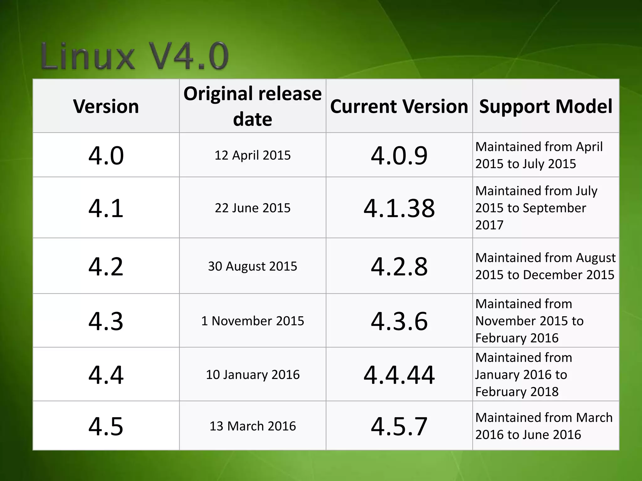 Version
Original release
date
Current Version Support Model
4.0 12 April 2015 4.0.9 Maintained from April
2015 to July 2015
4.1 22 June 2015 4.1.38
Maintained from July
2015 to September
2017
4.2 30 August 2015 4.2.8 Maintained from August
2015 to December 2015
4.3 1 November 2015 4.3.6
Maintained from
November 2015 to
February 2016
4.4 10 January 2016 4.4.44
Maintained from
January 2016 to
February 2018
4.5 13 March 2016 4.5.7 Maintained from March
2016 to June 2016
 