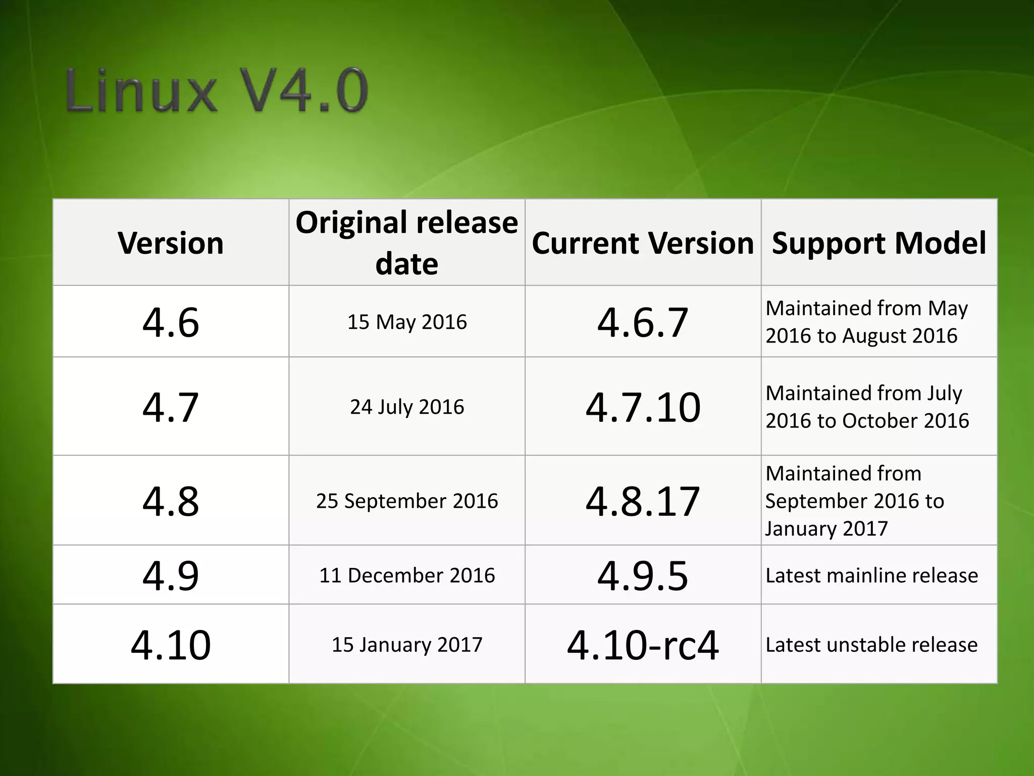 Version
Original release
date
Current Version Support Model
4.6 15 May 2016 4.6.7 Maintained from May
2016 to August 2016
4.7 24 July 2016 4.7.10 Maintained from July
2016 to October 2016
4.8 25 September 2016 4.8.17
Maintained from
September 2016 to
January 2017
4.9 11 December 2016 4.9.5 Latest mainline release
4.10 15 January 2017 4.10-rc4 Latest unstable release
 