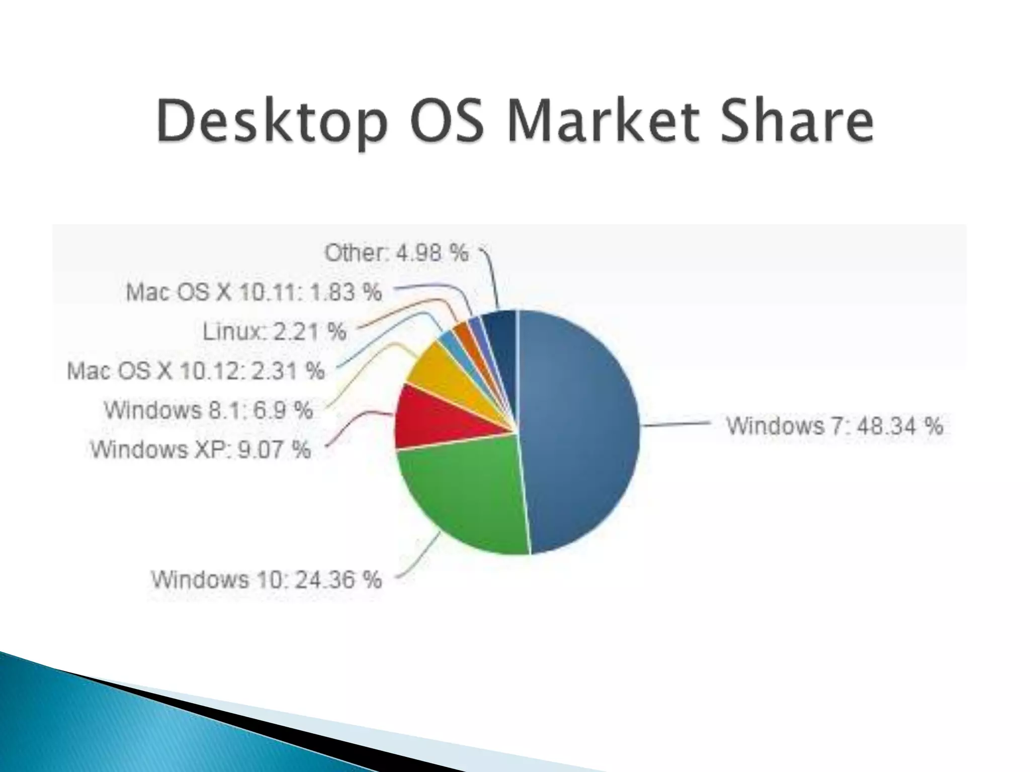 Operating Systems: What happen in 2016?