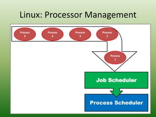 Linux: Processor Management
Process Scheduler
Job Scheduler
Process
2
Process
3
Process
4
Process
5
Process
1
 