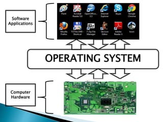 Software
Applications
OPERATING SYSTEM
Computer
Hardware
 