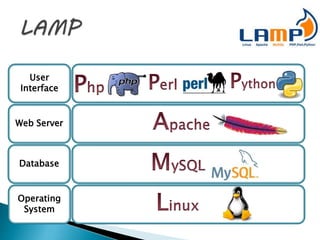 User
Interface
Web Server
Database
Operating
System
 