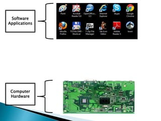 Computer
Hardware
Software
Applications
 