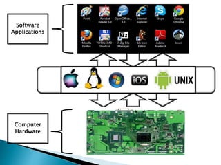 Software
Applications
OPERATING SYSTEM
Computer
Hardware
UNIX
 