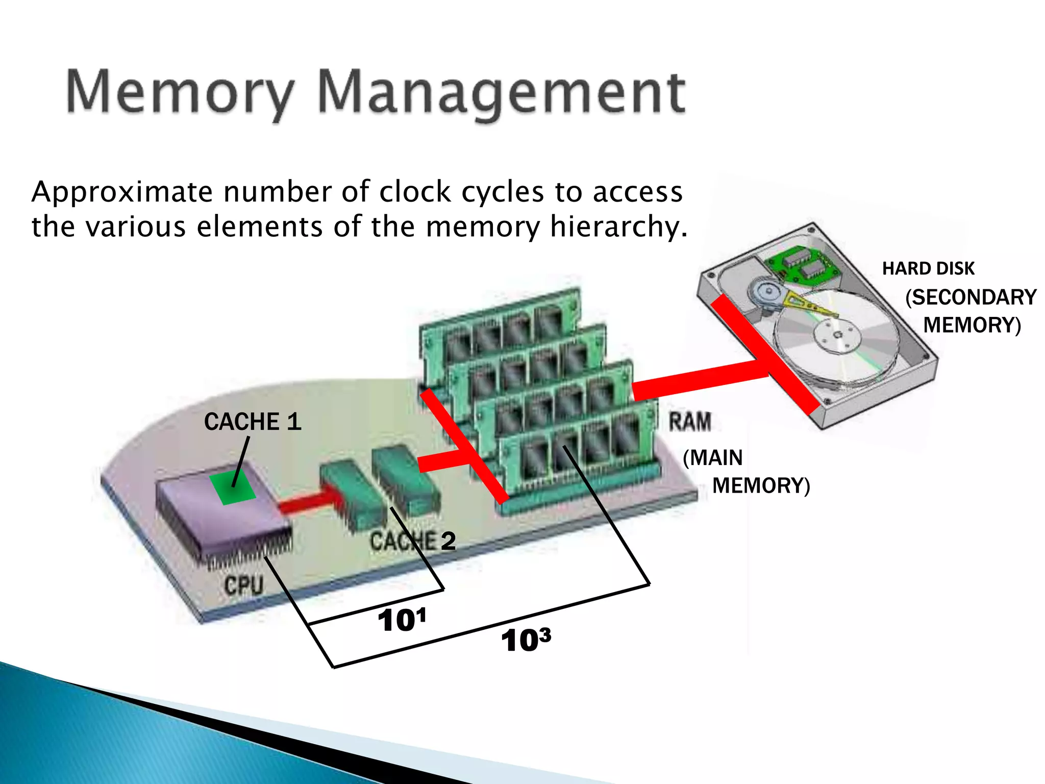 HARD DISK
(MAIN
MEMORY)
(SECONDARY
MEMORY)
2
CACHE 1
101
103
Approximate number of clock cycles to access
the various elements of the memory hierarchy.
 