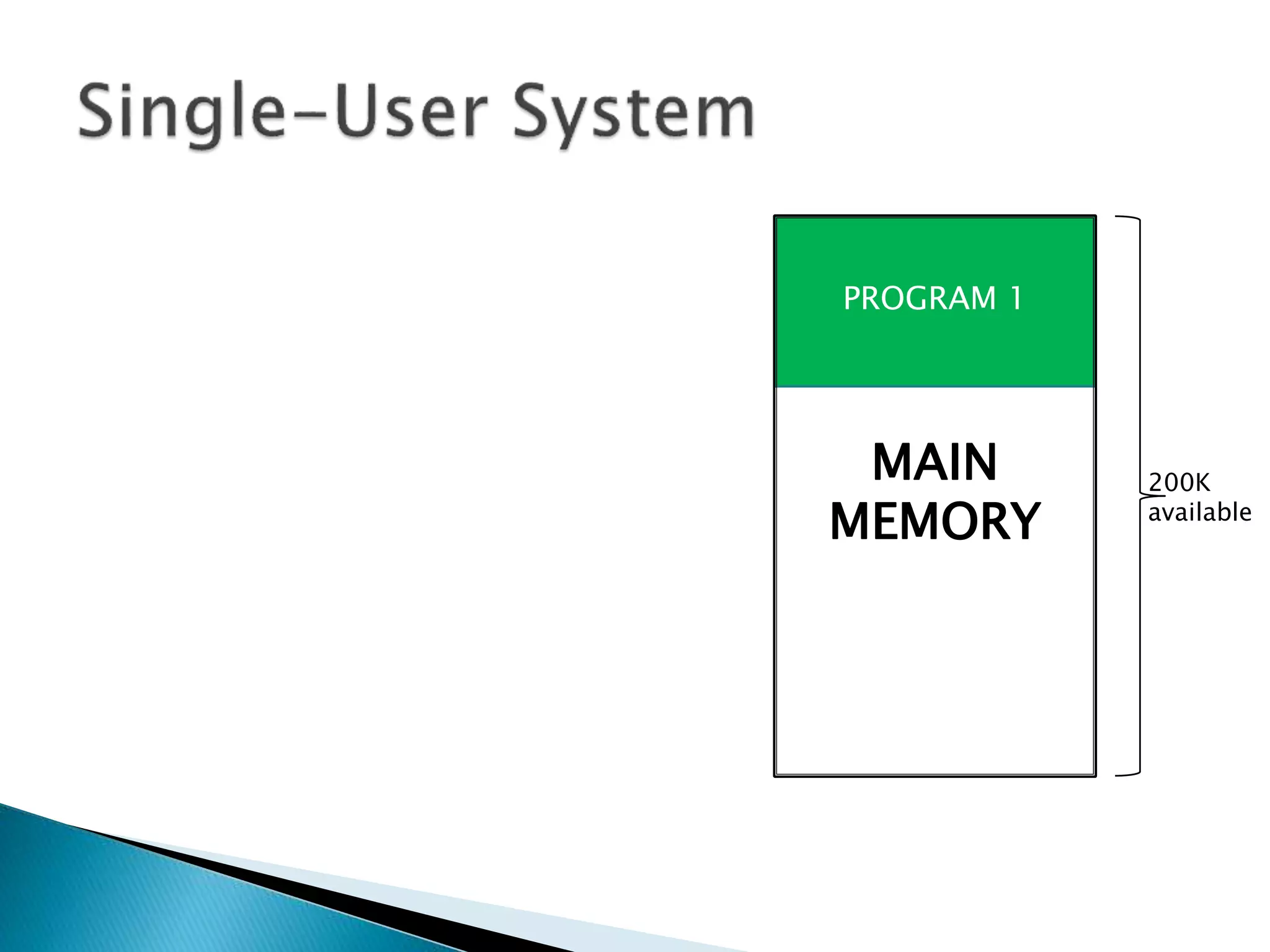 PROGRAM 1
200K
available
MAIN
MEMORY
 