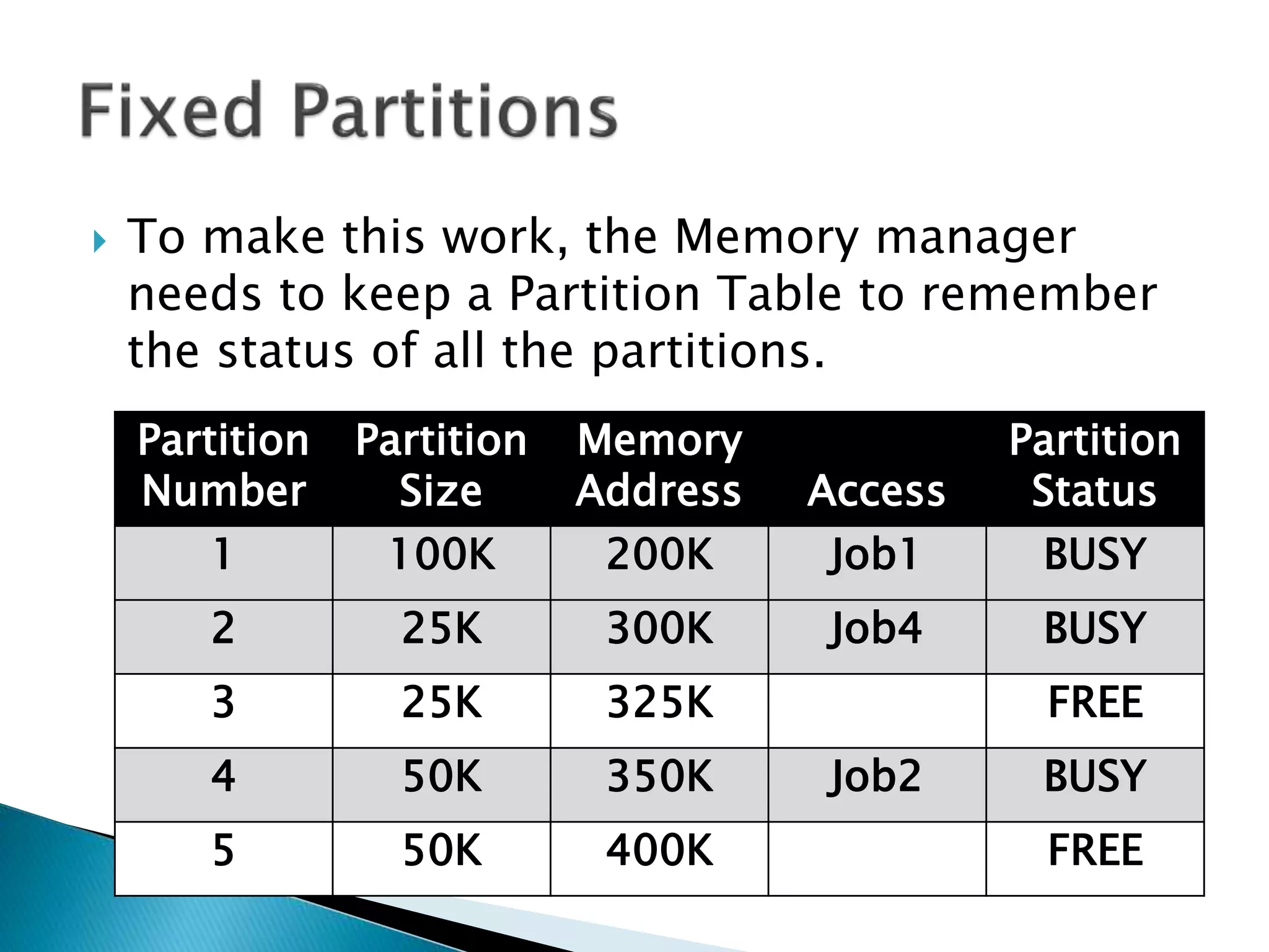  To make this work, the Memory manager
needs to keep a Partition Table to remember
the status of all the partitions.
Partition
Number
Partition
Size
Memory
Address Access
Partition
Status
1 100K 200K Program1 BUSY
2 25K 300K Program4 BUSY
3 25K 325K FREE
4 50K 350K Program2 BUSY
5 50K 400K FREE
 