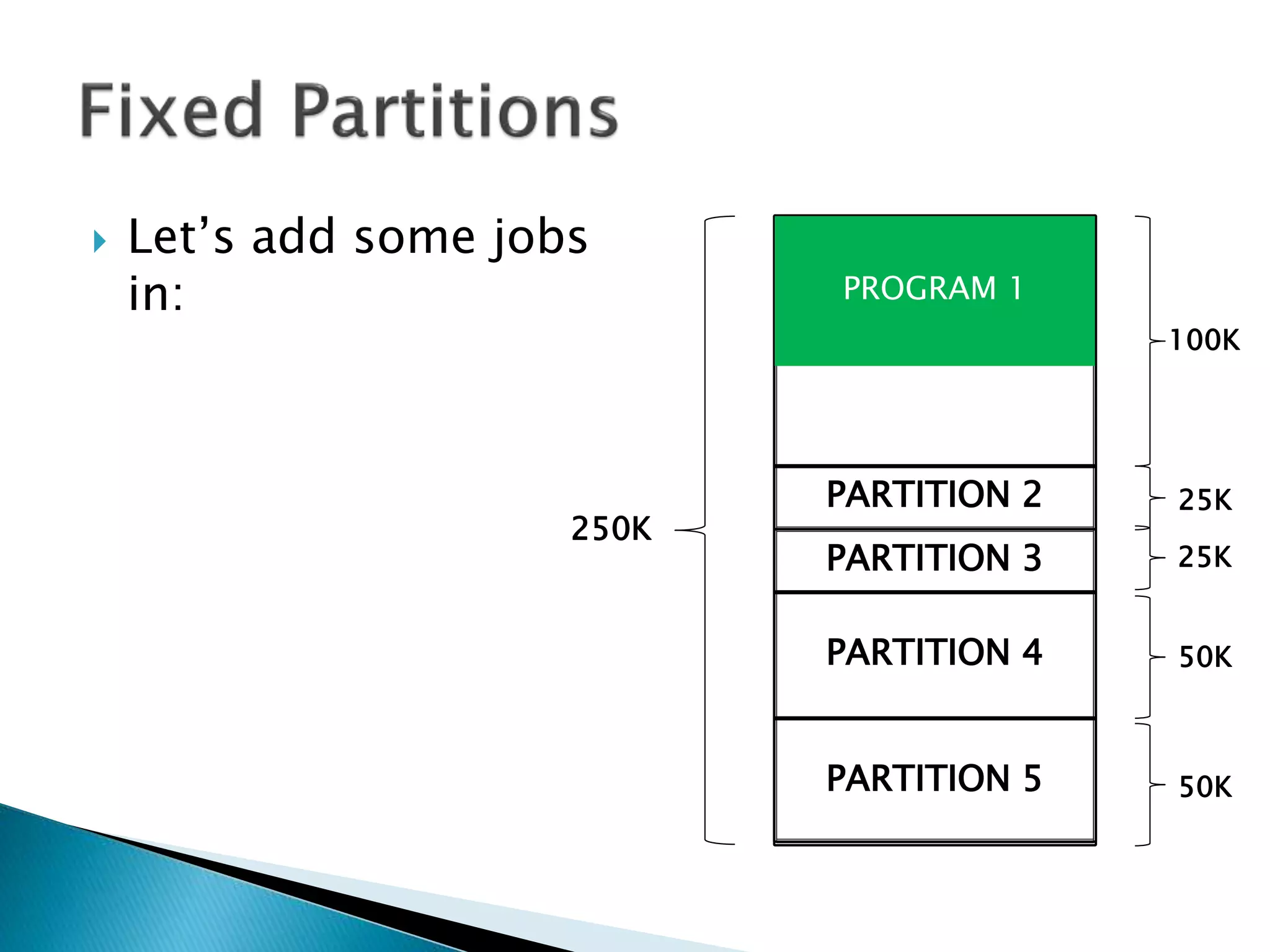  Let’s add some
programs in:
PARTITION 1
PARTITION 2
PARTITION 3
PARTITION 4
PARTITION 5
100K
25K
25K
50K
50K
PROGRAM 1
250K
 