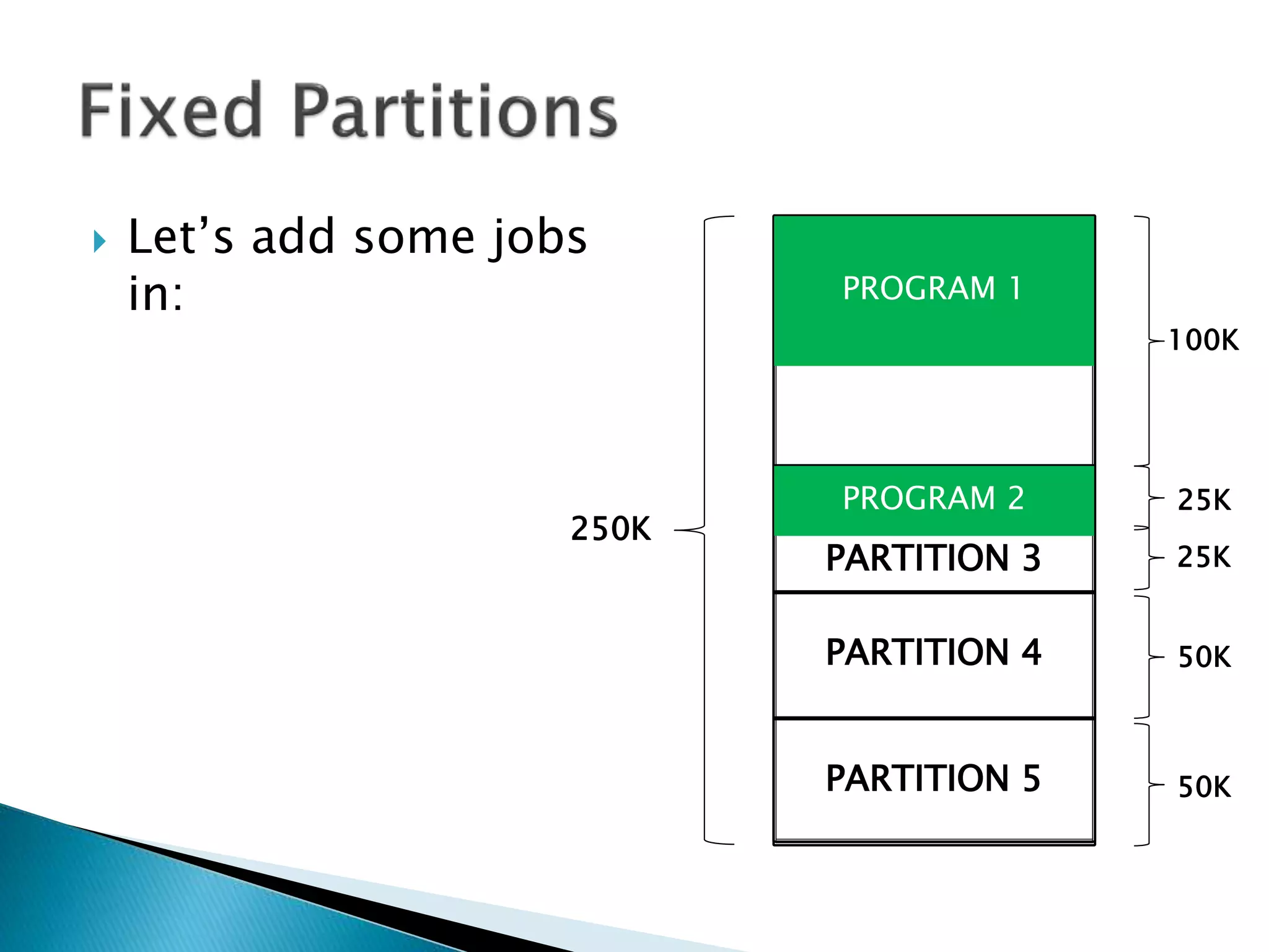 Let’s add some
programs in:
PARTITION 1
PARTITION 2
PARTITION 3
PARTITION 4
PARTITION 5
100K
25K
25K
50K
50K
PROGRAM 1
PROGRAM 2
250K
 