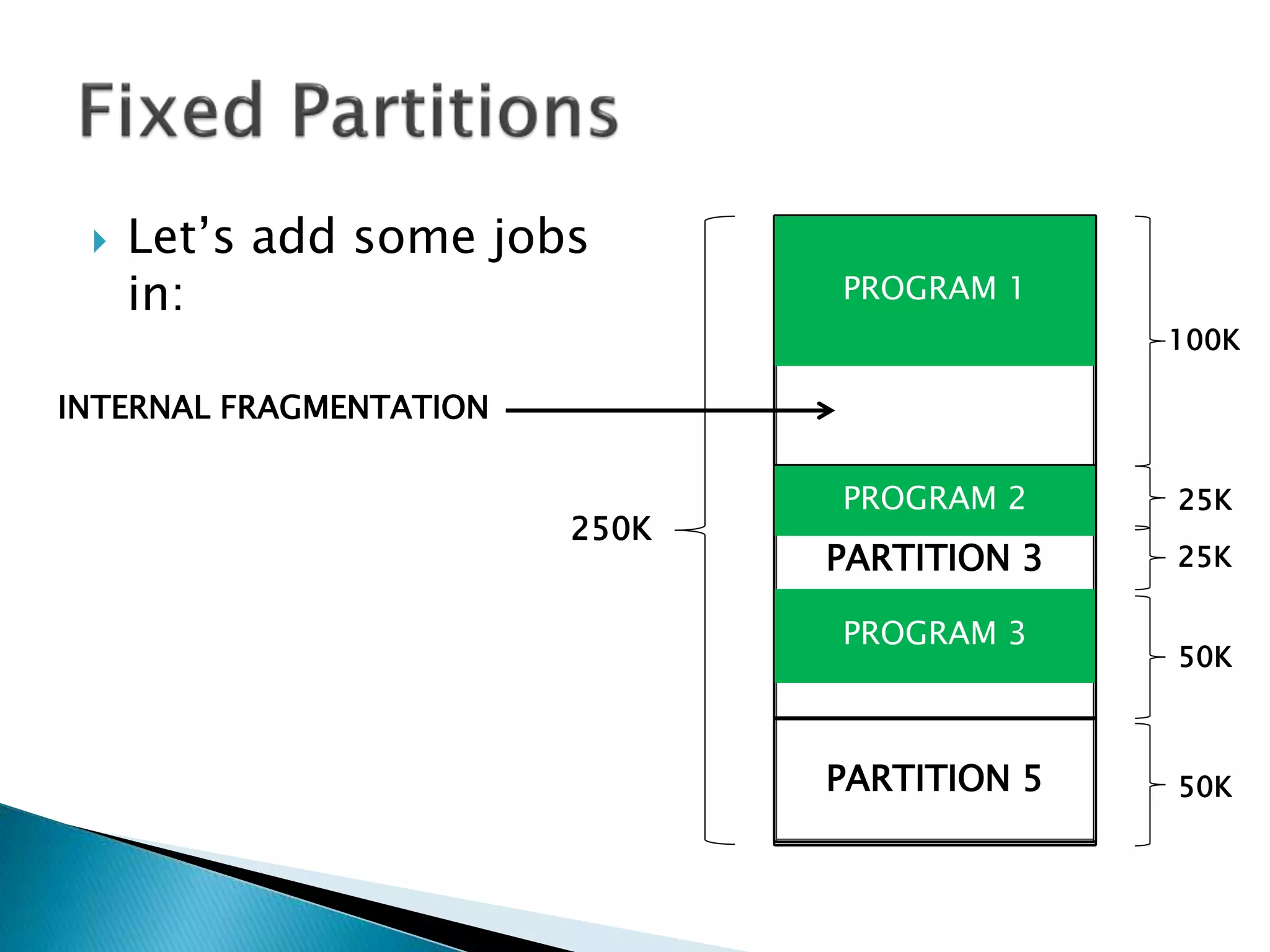  Let’s add some
programs in:
PARTITION 1
PARTITION 2
PARTITION 3
PARTITION 4
PARTITION 5
100K
25K
25K
50K
50K
PROGRAM 1
PROGRAM 2
PROGRAM 3
250K
INTERNAL FRAGMENTATION
 