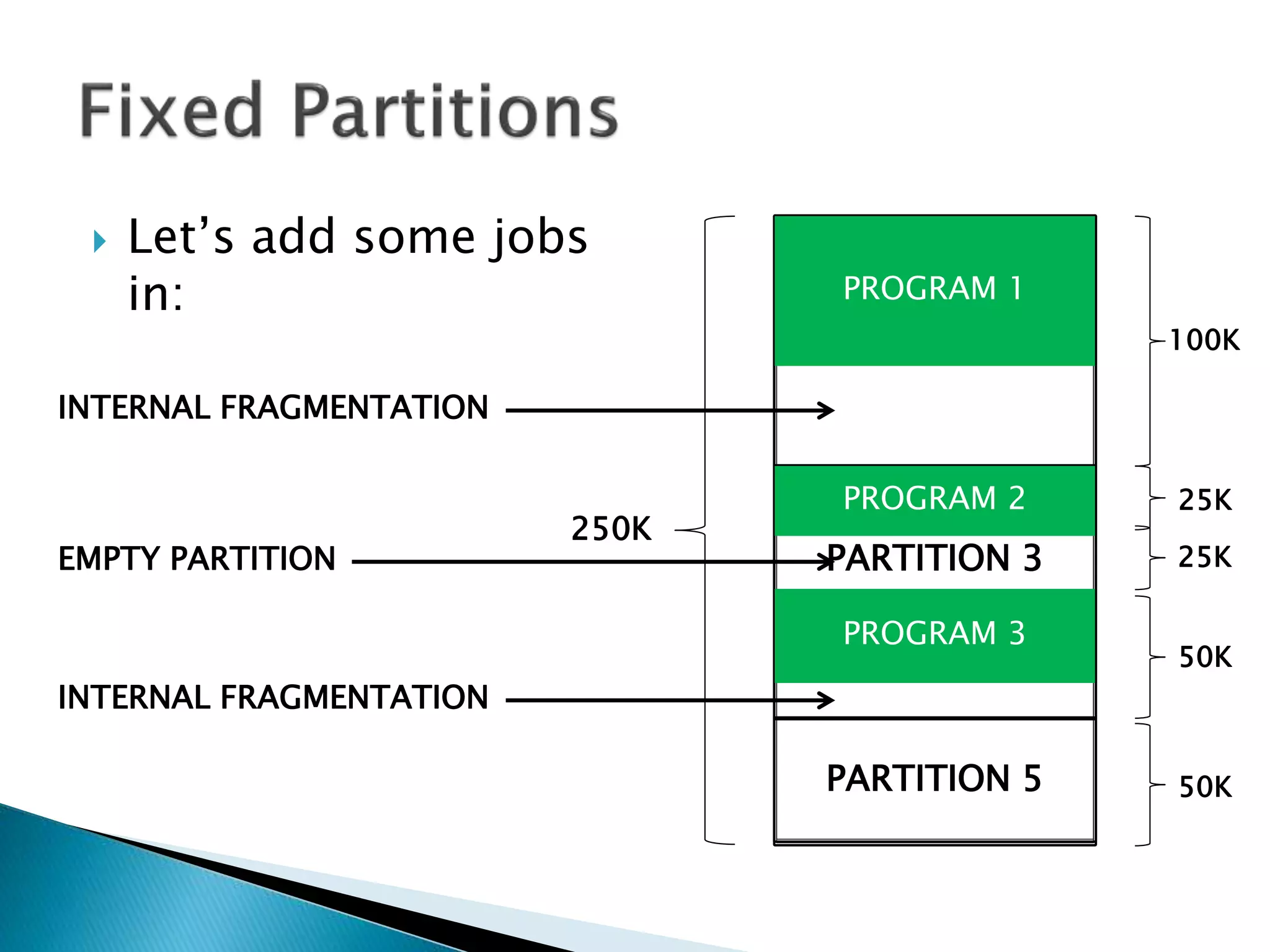  Let’s add some
programs in:
PARTITION 1
PARTITION 2
PARTITION 3
PARTITION 4
PARTITION 5
100K
25K
25K
50K
50K
PROGRAM 1
PROGRAM 2
PROGRAM 3
250K
INTERNAL FRAGMENTATION
INTERNAL FRAGMENTATION
EMPTY PARTITION
 