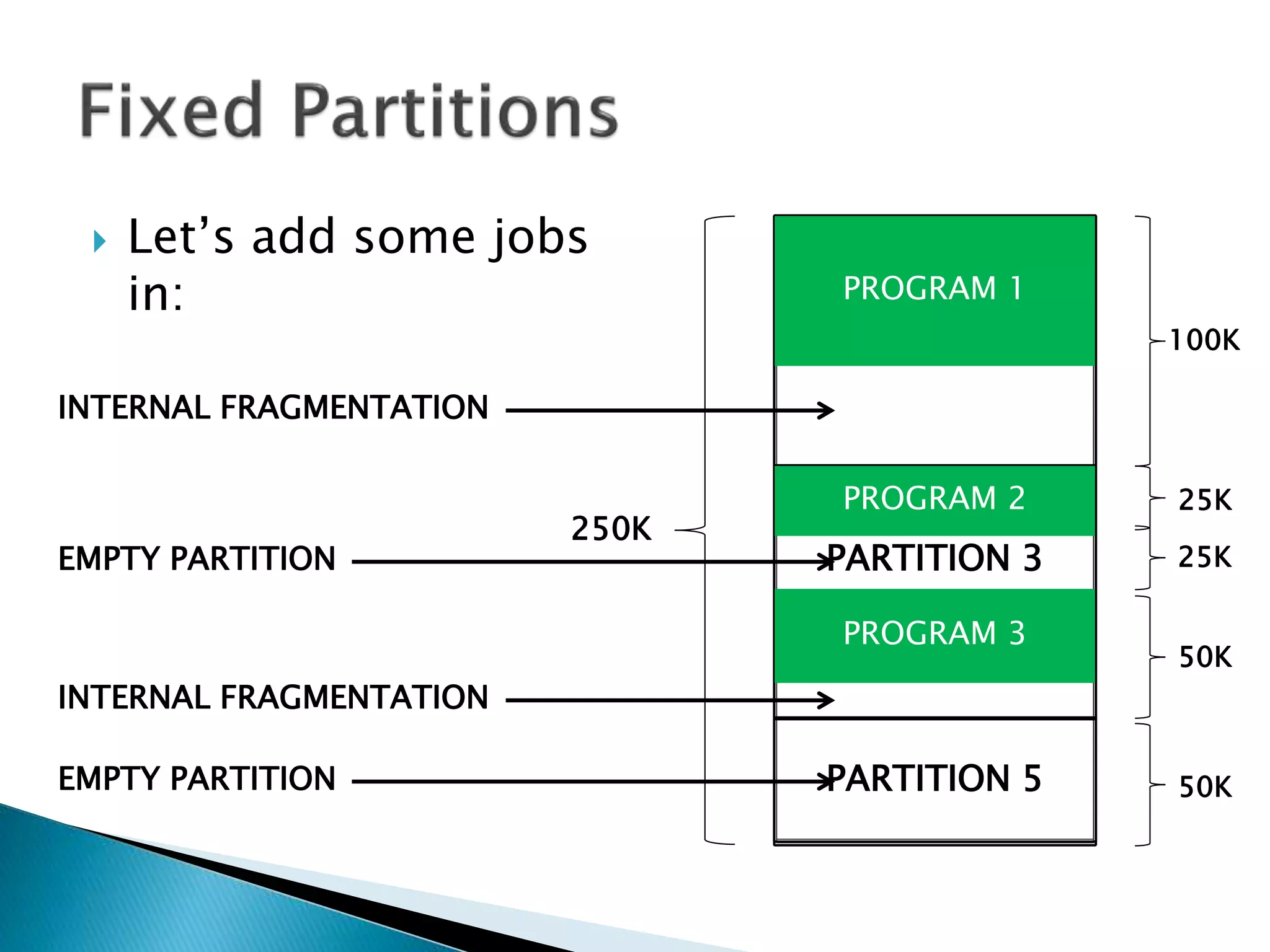  Let’s add some
programs in:
PARTITION 1
PARTITION 2
PARTITION 3
PARTITION 4
PARTITION 5
100K
25K
25K
50K
50K
PROGRAM 1
PROGRAM 2
PROGRAM 3
250K
INTERNAL FRAGMENTATION
INTERNAL FRAGMENTATION
EMPTY PARTITION
EMPTY PARTITION
 