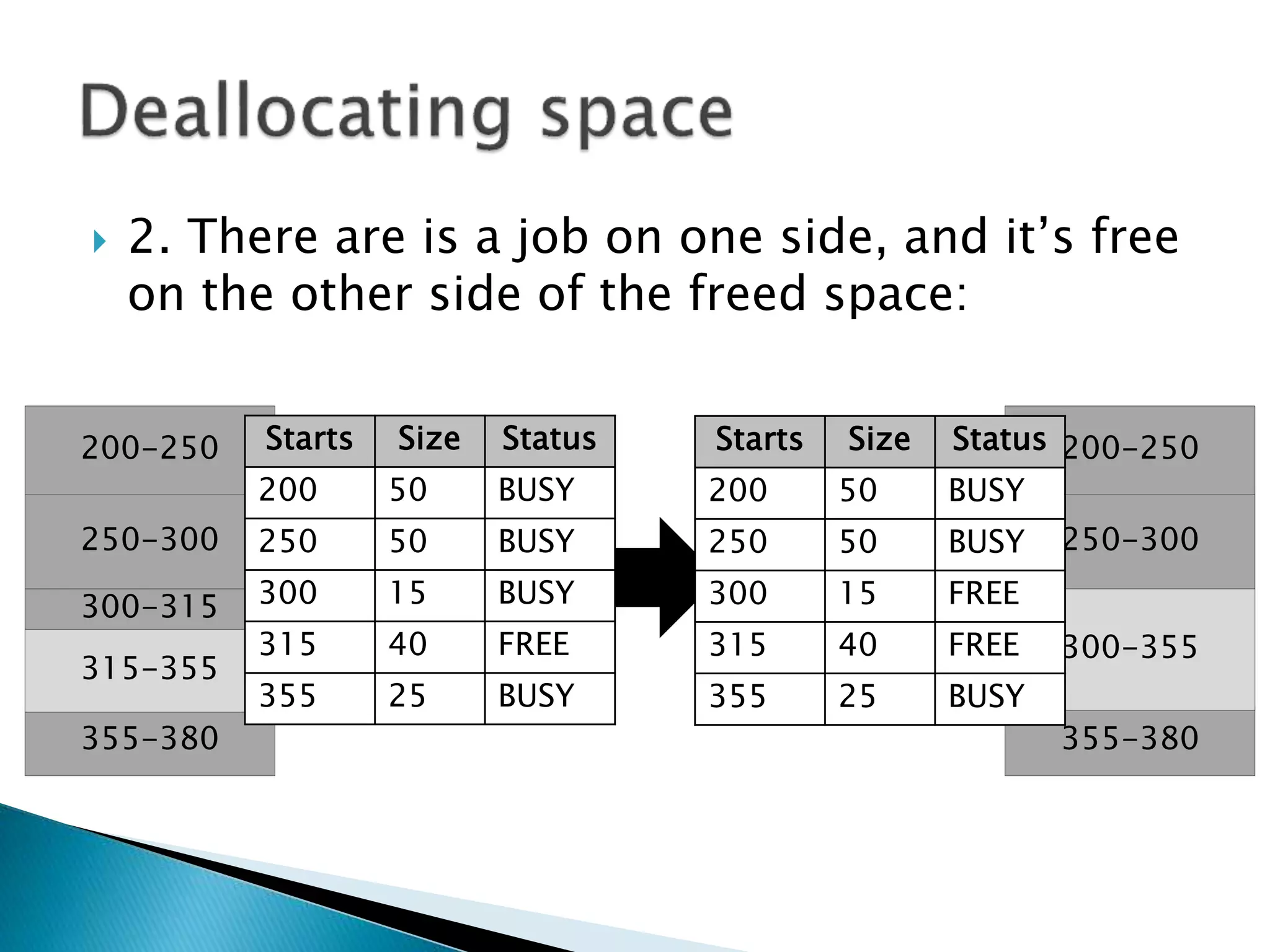  2. There are is a program on one side, and
it’s free on the other side of the freed space:
250-300
300-315
200-250
355-380
315-355
250-300
200-250
355-380
300-355
Starts Size Status
200 50 BUSY
250 50 BUSY
300 15 BUSY
315 40 FREE
355 25 BUSY
Starts Size Status
200 50 BUSY
250 50 BUSY
300 15 FREE
315 40 FREE
355 25 BUSY
 