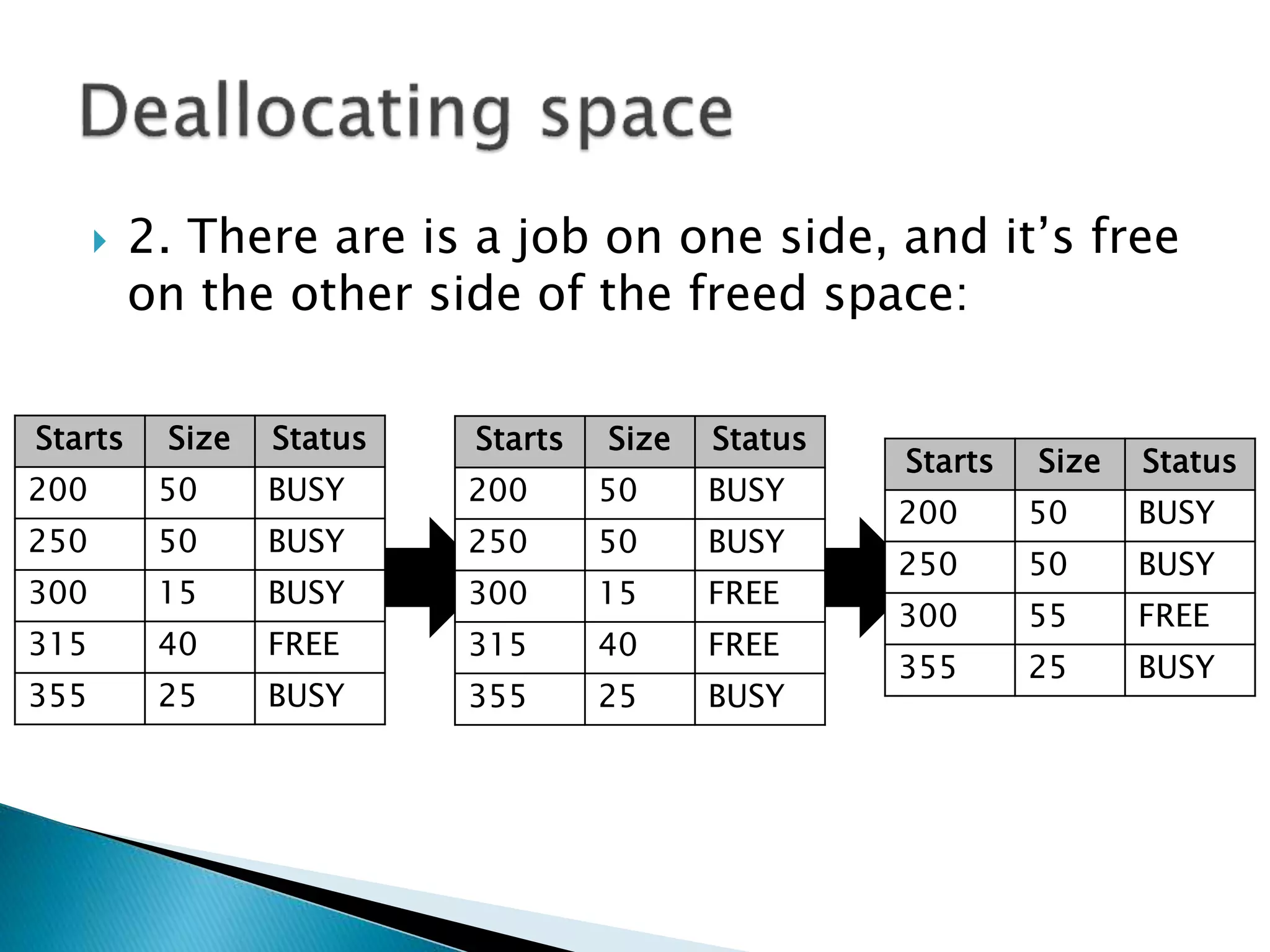  2. There are is a program on one side, and
it’s free on the other side of the freed space:
Starts Size Status
200 50 BUSY
250 50 BUSY
300 15 BUSY
315 40 FREE
355 25 BUSY
Starts Size Status
200 50 BUSY
250 50 BUSY
300 15 FREE
315 40 FREE
355 25 BUSY
Starts Size Status
200 50 BUSY
250 50 BUSY
300 55 FREE
355 25 BUSY
 