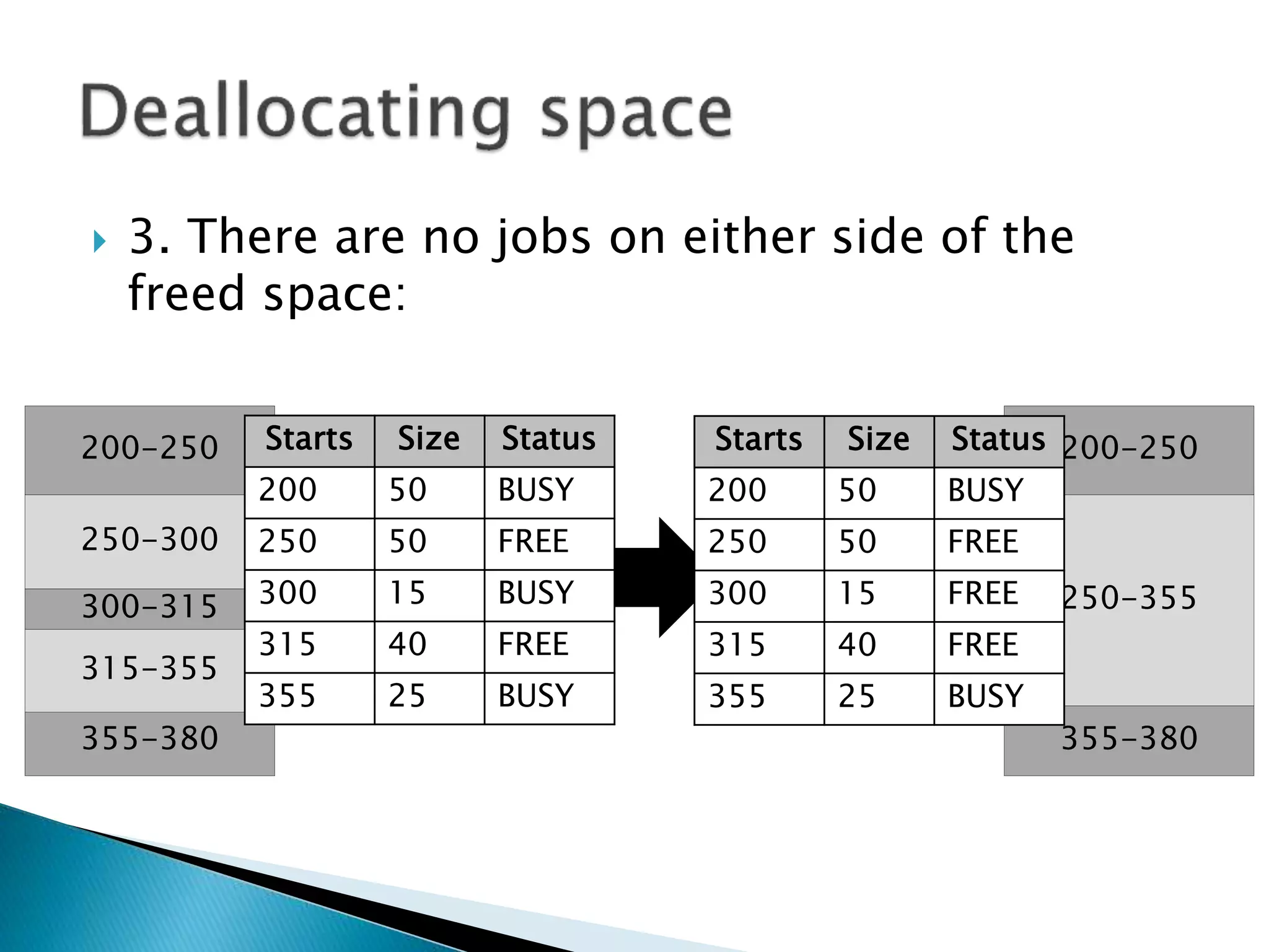 3. There are no programs on either side of
the freed space:
250-300
300-315
200-250
355-380
315-355
250-355
200-250
355-380
Starts Size Status
200 50 BUSY
250 50 FREE
300 15 BUSY
315 40 FREE
355 25 BUSY
Starts Size Status
200 50 BUSY
250 50 FREE
300 15 FREE
315 40 FREE
355 25 BUSY
 