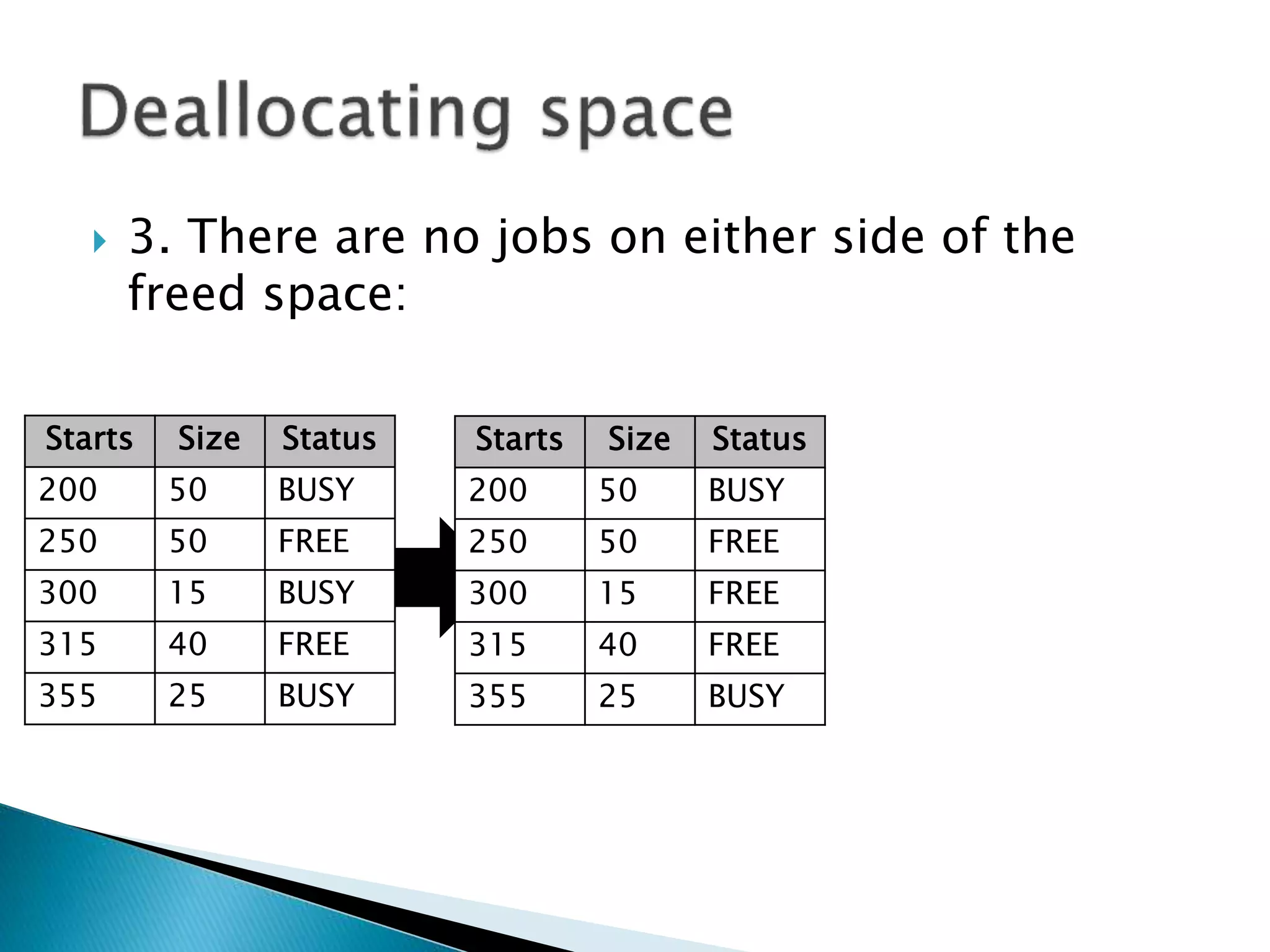  3. There are no programs on either side of
the freed space:
Starts Size Status
200 50 BUSY
250 50 FREE
300 15 BUSY
315 40 FREE
355 25 BUSY
Starts Size Status
200 50 BUSY
250 50 FREE
300 15 FREE
315 40 FREE
355 25 BUSY
 