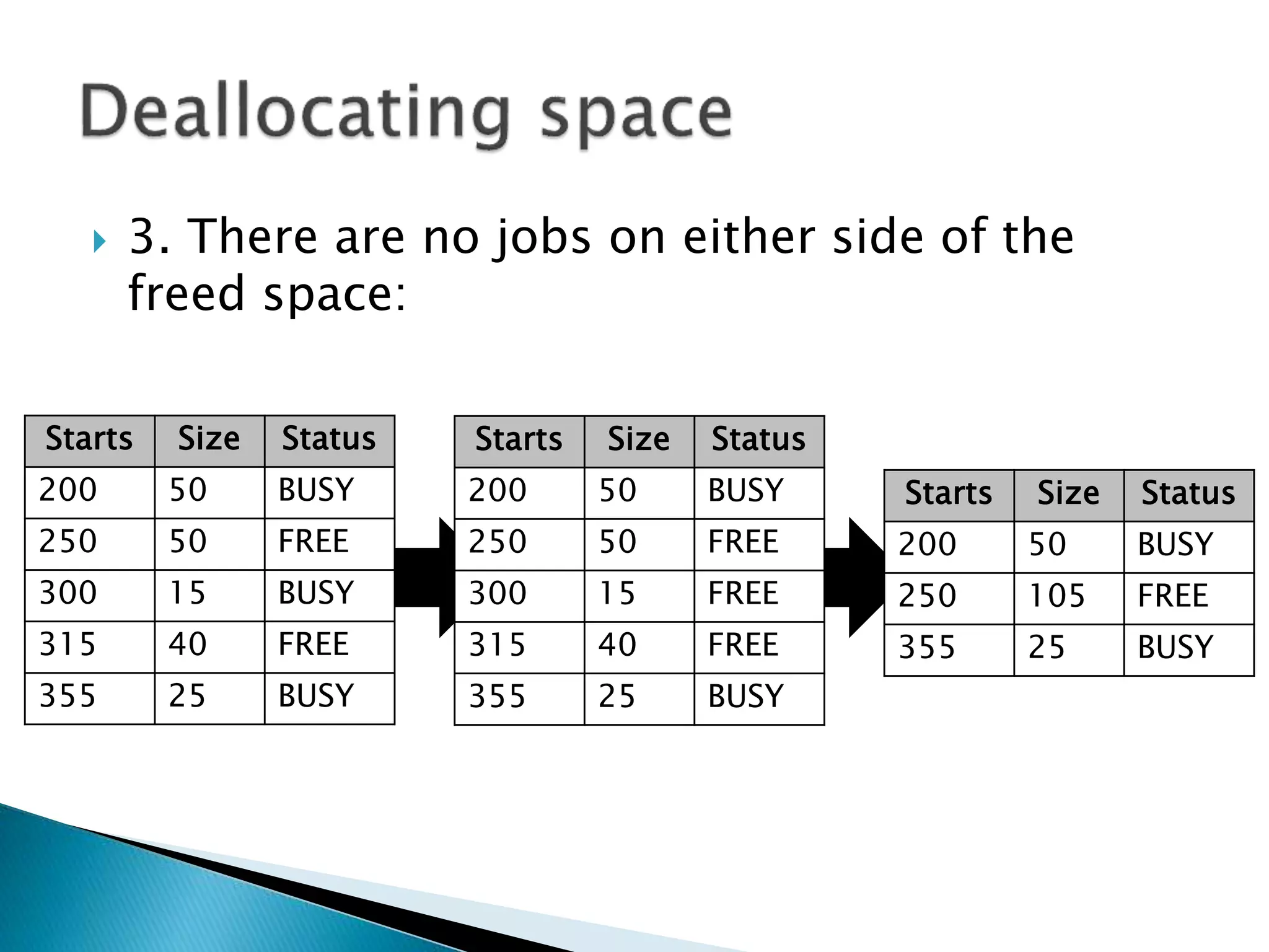  3. There are no programs on either side of
the freed space:
Starts Size Status
200 50 BUSY
250 50 FREE
300 15 BUSY
315 40 FREE
355 25 BUSY
Starts Size Status
200 50 BUSY
250 50 FREE
300 15 FREE
315 40 FREE
355 25 BUSY
Starts Size Status
200 50 BUSY
250 105 FREE
355 25 BUSY
 