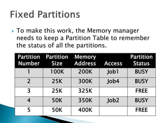  To make this work, the Memory manager
needs to keep a Partition Table to remember
the status of all the partitions.
Partition
Number
Partition
Size
Memory
Address Access
Partition
Status
1 100K 200K Program1 BUSY
2 25K 300K Program4 BUSY
3 25K 325K FREE
4 50K 350K Program2 BUSY
5 50K 400K FREE
 
