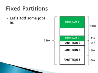  Let’s add some
programs in:
PARTITION 1
PARTITION 2
PARTITION 3
PARTITION 4
PARTITION 5
100K
25K
25K
50K
50K
PROGRAM 1
PROGRAM 2
250K
 