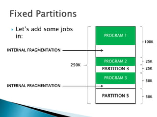  Let’s add some
programs in:
PARTITION 1
PARTITION 2
PARTITION 3
PARTITION 4
PARTITION 5
100K
25K
25K
50K
50K
PROGRAM 1
PROGRAM 2
PROGRAM 3
250K
INTERNAL FRAGMENTATION
INTERNAL FRAGMENTATION
 