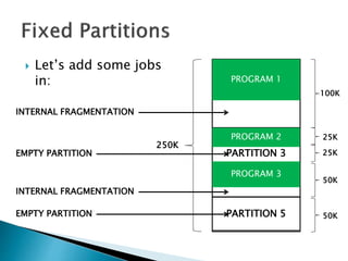  Let’s add some
programs in:
PARTITION 1
PARTITION 2
PARTITION 3
PARTITION 4
PARTITION 5
100K
25K
25K
50K
50K
PROGRAM 1
PROGRAM 2
PROGRAM 3
250K
INTERNAL FRAGMENTATION
INTERNAL FRAGMENTATION
EMPTY PARTITION
EMPTY PARTITION
 