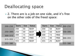  2. There are is a program on one side, and
it’s free on the other side of the freed space:
250-300
300-315
200-250
355-380
315-355
250-300
200-250
355-380
300-355
Starts Size Status
200 50 BUSY
250 50 BUSY
300 15 BUSY
315 40 FREE
355 25 BUSY
Starts Size Status
200 50 BUSY
250 50 BUSY
300 15 FREE
315 40 FREE
355 25 BUSY
 