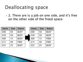  2. There are is a program on one side, and
it’s free on the other side of the freed space:
Starts Size Status
200 50 BUSY
250 50 BUSY
300 15 BUSY
315 40 FREE
355 25 BUSY
Starts Size Status
200 50 BUSY
250 50 BUSY
300 15 FREE
315 40 FREE
355 25 BUSY
 