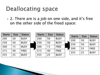  2. There are is a program on one side, and
it’s free on the other side of the freed space:
Starts Size Status
200 50 BUSY
250 50 BUSY
300 15 BUSY
315 40 FREE
355 25 BUSY
Starts Size Status
200 50 BUSY
250 50 BUSY
300 15 FREE
315 40 FREE
355 25 BUSY
Starts Size Status
200 50 BUSY
250 50 BUSY
300 55 FREE
355 25 BUSY
 
