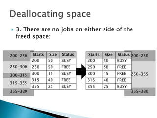  3. There are no programs on either side of
the freed space:
250-300
300-315
200-250
355-380
315-355
250-355
200-250
355-380
Starts Size Status
200 50 BUSY
250 50 FREE
300 15 BUSY
315 40 FREE
355 25 BUSY
Starts Size Status
200 50 BUSY
250 50 FREE
300 15 FREE
315 40 FREE
355 25 BUSY
 