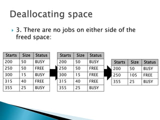  3. There are no programs on either side of
the freed space:
Starts Size Status
200 50 BUSY
250 50 FREE
300 15 BUSY
315 40 FREE
355 25 BUSY
Starts Size Status
200 50 BUSY
250 50 FREE
300 15 FREE
315 40 FREE
355 25 BUSY
Starts Size Status
200 50 BUSY
250 105 FREE
355 25 BUSY
 