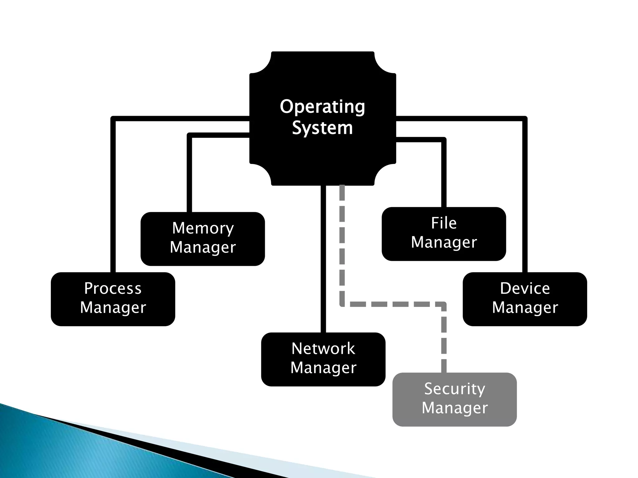 Operating
System
Process
Manager
Memory
Manager
Network
Manager
Device
Manager
Security
Manager
File
Manager
 