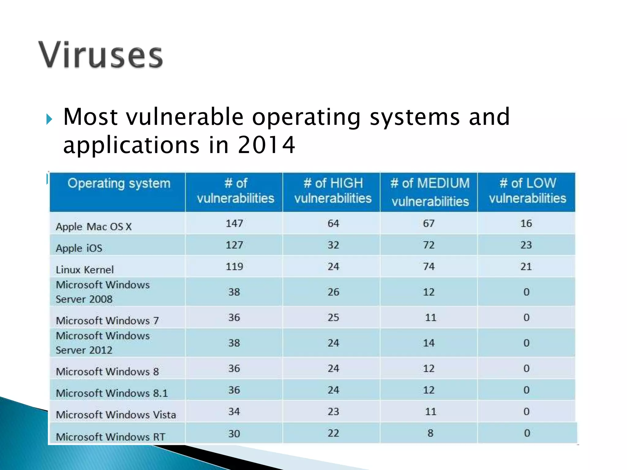  Most vulnerable operating systems and
applications in 2014

 
