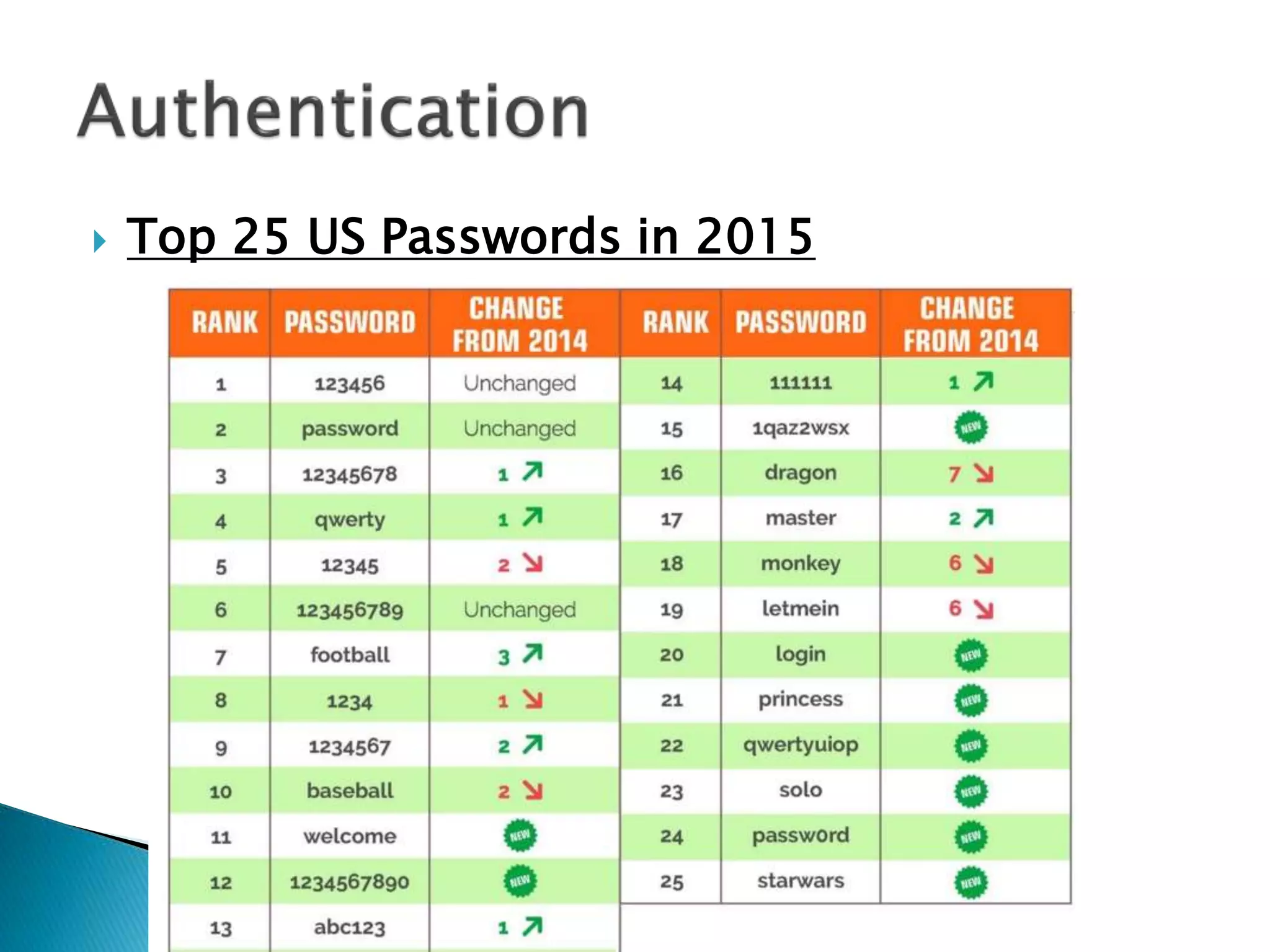  Top 25 US Passwords in 2015
 