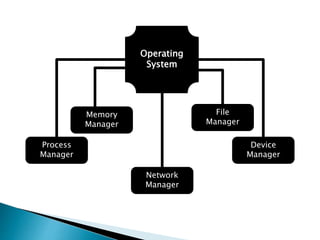 Operating
System
Process
Manager
Memory
Manager
Network
Manager
Device
Manager
File
Manager
 