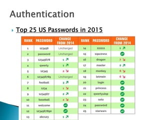  Top 25 US Passwords in 2015
 