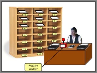 In-tray Out-tray
9 10 11
12 13 14
15
16
18
-
19
Program
Counter
1 2
3 4 5
6 7 8
0
 