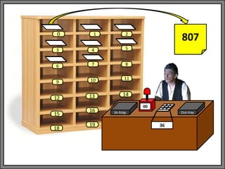 In-tray Out-tray
00
1 2
3 4 5
6 7 8
9 10 11
13 14
0
12
15
18
16
19
807
36
 
